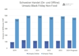 Aktuelle Zahlen zum Black Friday 2024